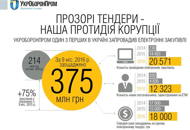 укроборонпром