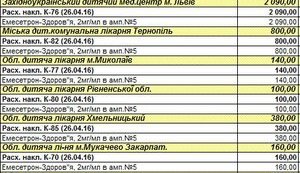 Первая партия лекарств для онкобольных детей физически заехала в Украину и уже развезена по регионам, - член правления Центра противодействия коррупции Устинова. ДОКУМЕНТ