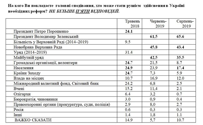 71,5% украинцев ждут от Зеленского прекращения войны на Донбассе, - опрос 02
