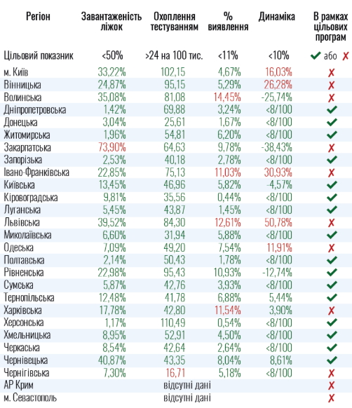 Киев вновь не выполняет условия для смягчения карантина, – Минздрав 01
