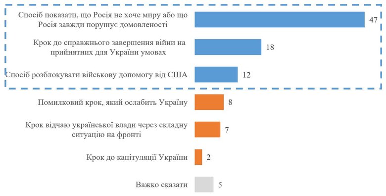 Отношение украинцев к 30-дневному перемирию'я