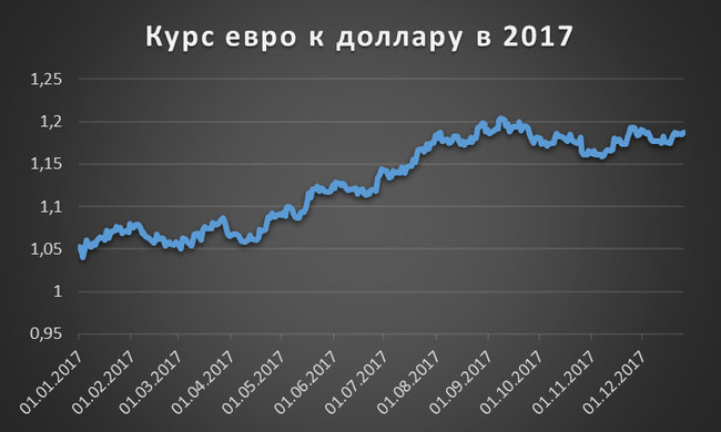 Каким будет курс гривны в 2018 году 03