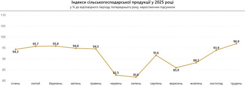 Виробництво агропродукції в Україні торік знизилося на 3,1%