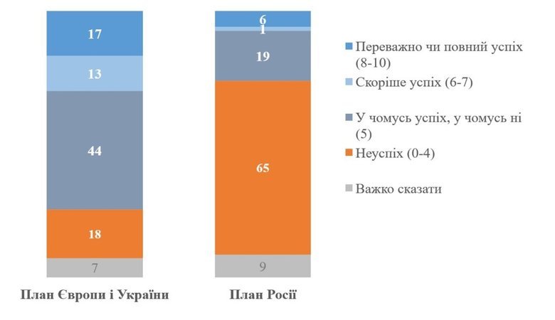 опитування КМІС про мирний план РФ