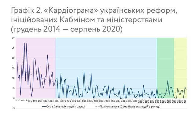 Оцінка роботи постмайданних урядів, - VoxUkraine 01