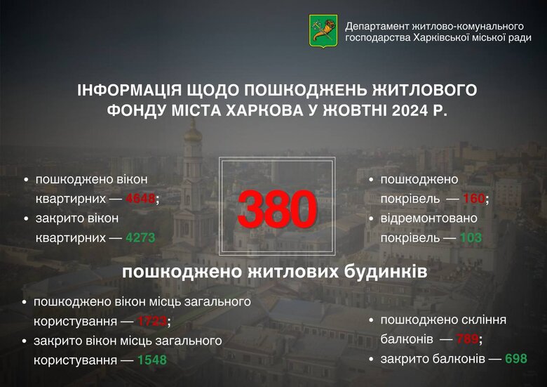 Впродовж жовтня у Харкові внаслідок російських обстрілів були пошкоджені 380 будинків