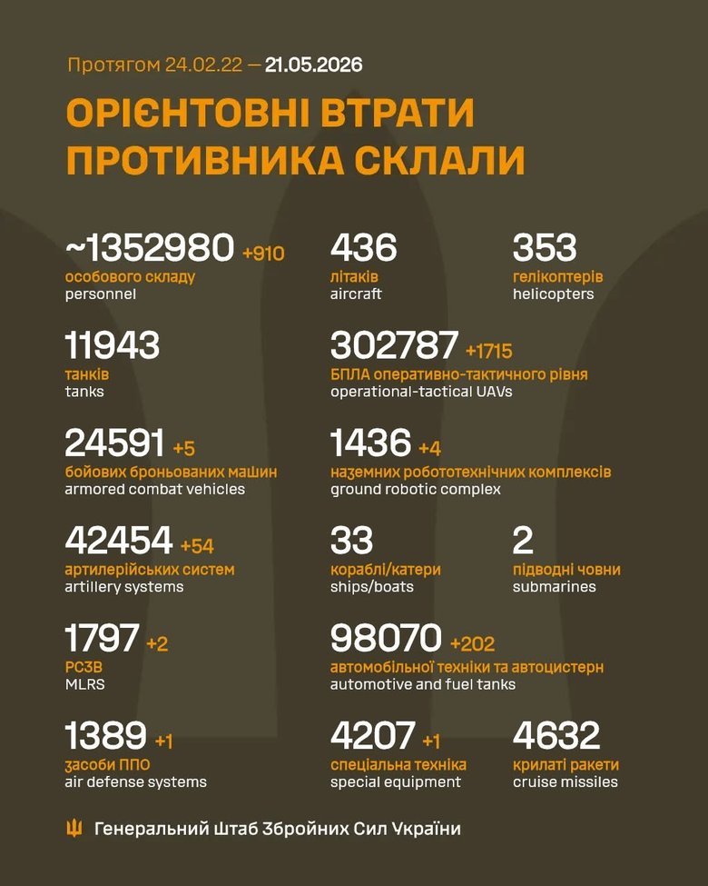 Скільки окупантів ліквідовано 20 травня