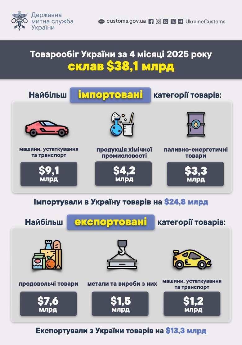 Імпорт товарів Україною з початку року майже вдвічі перевищив експорт