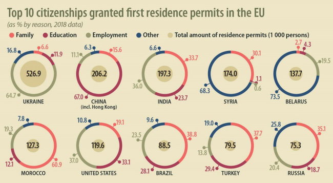 Ukrainians receive highest number of first residence permits in EU 01