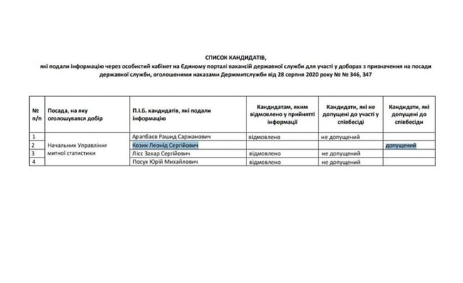 Гостаможслужба провела 15 фиктивных конкурсов, чтобы назначить своих людей на должности в ведомстве, - журналист Плинский 11 Гостаможслужба провела 15 фиктивных конкурсов, чтобы назначить своих людей на должности в ведомстве, - журналист Плинский 11