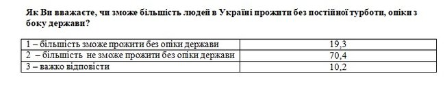 20% українців вважають, що авторитаризм може бути краще, ніж демократія, - соцопитування 03