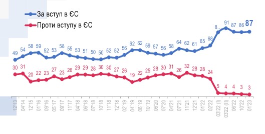 87% українців підтримують вступ України в Європейський союз, 86% - в НАТО, - опитування 01 87% українців підтримують вступ України в Європейський союз, 86% - в НАТО, - опитування 01