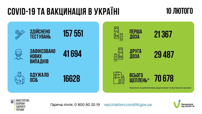 За сутки в Украине зафиксированы 41 694 новых случая заболевания коронавирусом. 280 человек умерли, 16 628 - выздоровели, - Минздрав 13