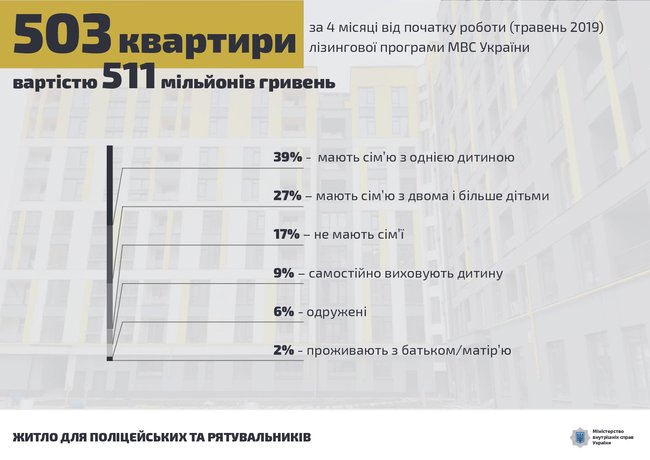 Более 500 семей получили квартиры по программе обеспечения жильем полицейских и спасателей, - Аваков 13 Более 500 семей получили квартиры по программе обеспечения жильем полицейских и спасателей, - Аваков 13