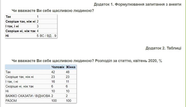 69% украинцев считают себя счастливыми, - опрос КМИС 03