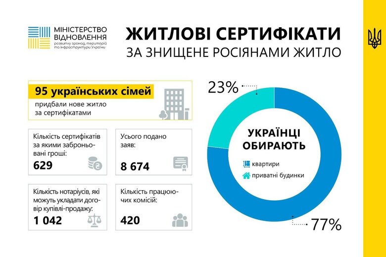 Компенсації за знищене житло: 95 українських родин уже придбали нову нерухомість 01