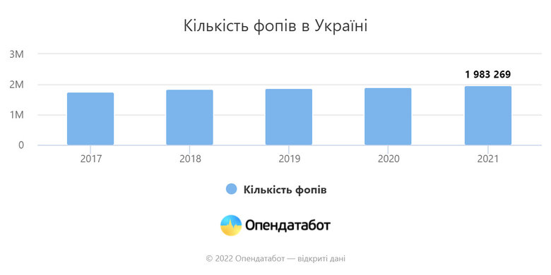 В Україні зафіксували найбільше зростання кількості фізосіб-підприємців за 5 років 01