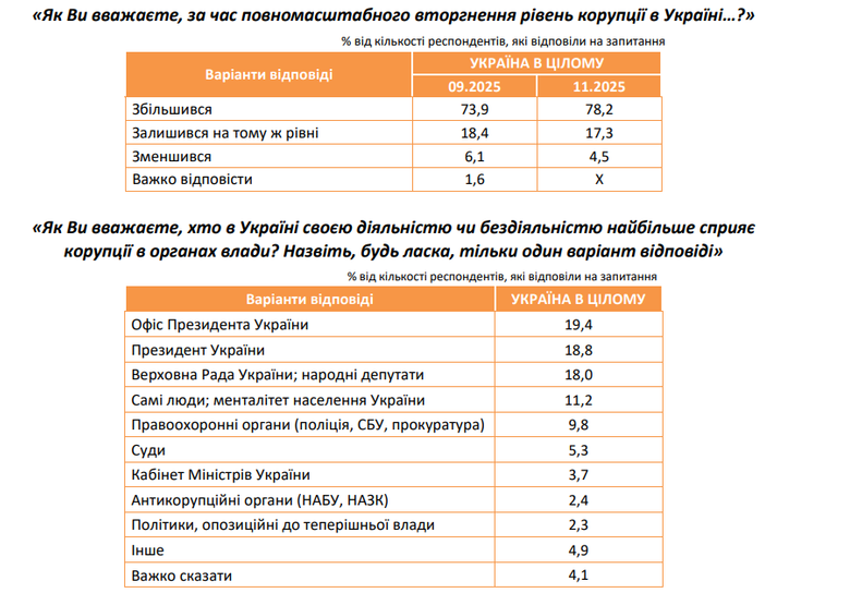 Хто винен в корупції?: думка українців