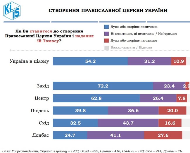 54,2% українців ставляться позитивно до створення ПЦУ, а 50,6% - вважають, що надання Томосу обєднує суспільство, - опитування КМІС 03