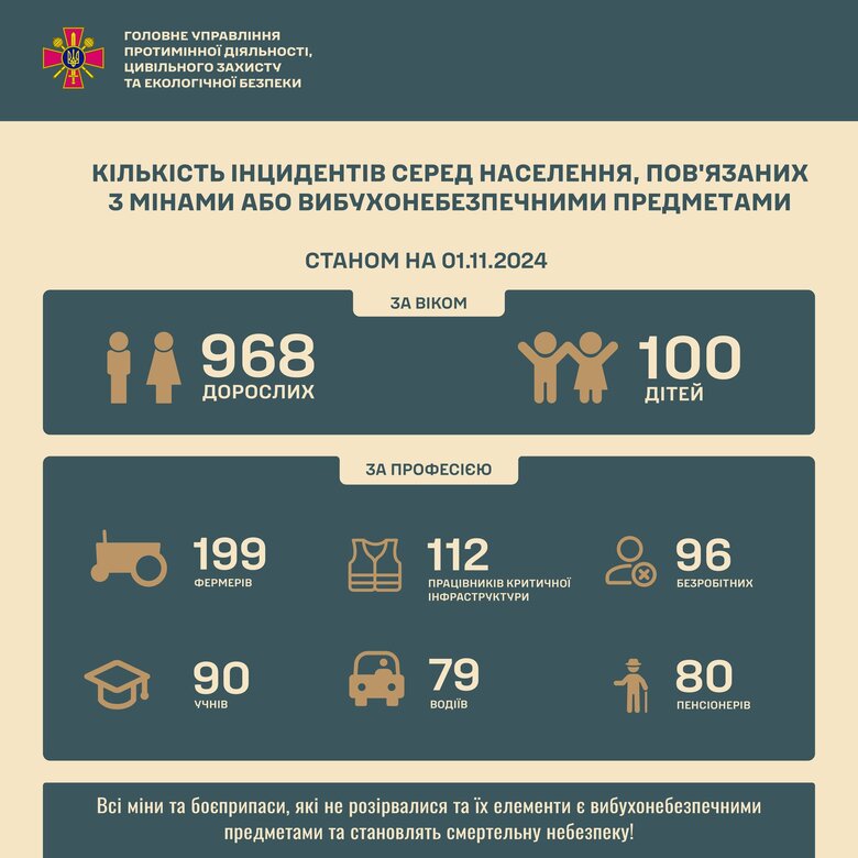 Постраждалі через міни