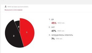 Опрос "Эха Москвы": 45% россиян хотят видеть Коломойского губернатором своего региона. Инфографика