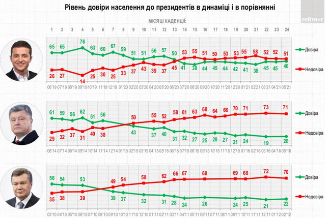 Оцінка президентів: найменше не довіряють Зеленському, найкращим вважають Кучму, - опитування Рейтингу 02