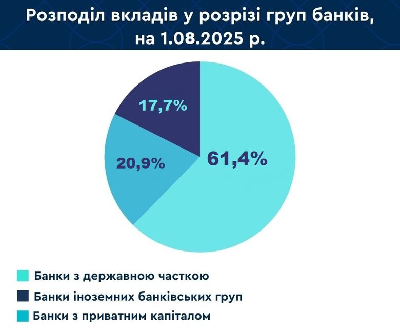 В Україні почала зменшуватися сума банківських вкладів у гривні