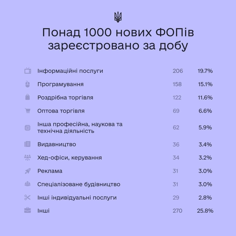 Українці за добу зареєстрували понад тисячу нових бізнесів 01