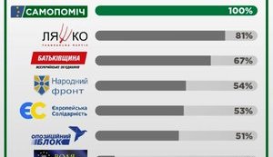 "Самопомич" - единственная фракция, которая дала 100% голосов за новый избирательный кодекс, - Березюк