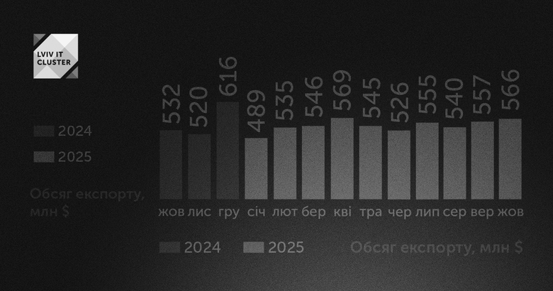 Експорт ІТ-послуг з України у жовтні 2025 року