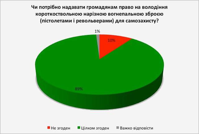 опрос оружия легализация