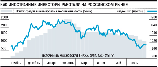 Відтік іноземних інвестицій із Росії досяг максимуму за 3,5 року 01 Відтік іноземних інвестицій із Росії досяг максимуму за 3,5 року 01