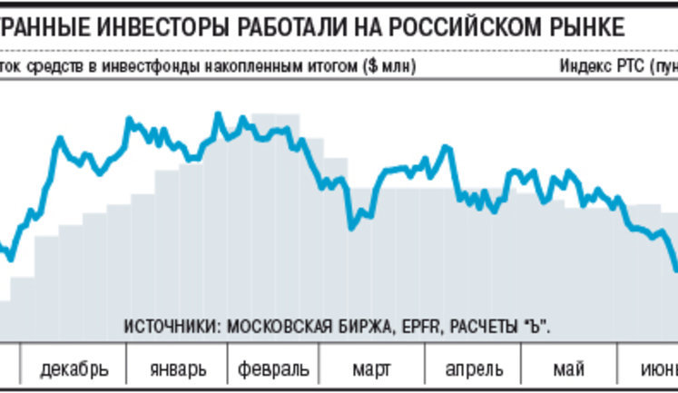 Отток иностранных инвестиций из России достиг максимума за 3,5 года. ДИАГРАММА