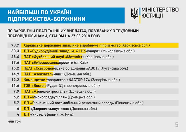 Минюст обнародовал рейтинг крупнейших должников по выплате зарплат 01