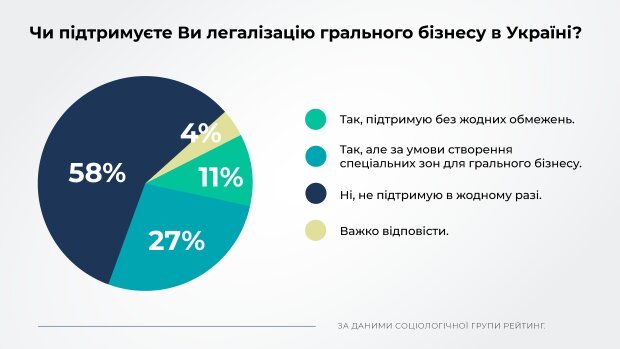 Больше половины украинцев против легализации азартных игр, - данные опроса 01
