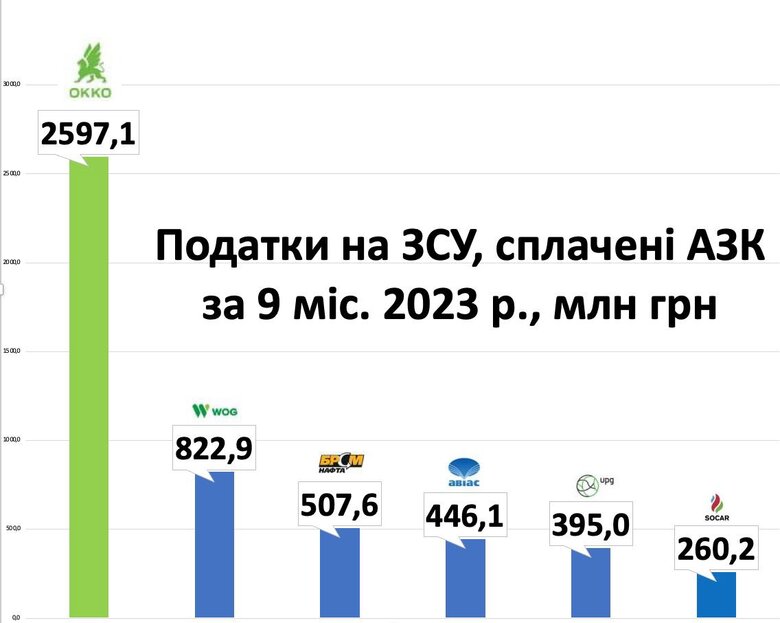 ОККО лідер у сплаті податків серед АЗК | Цензор.НЕТ