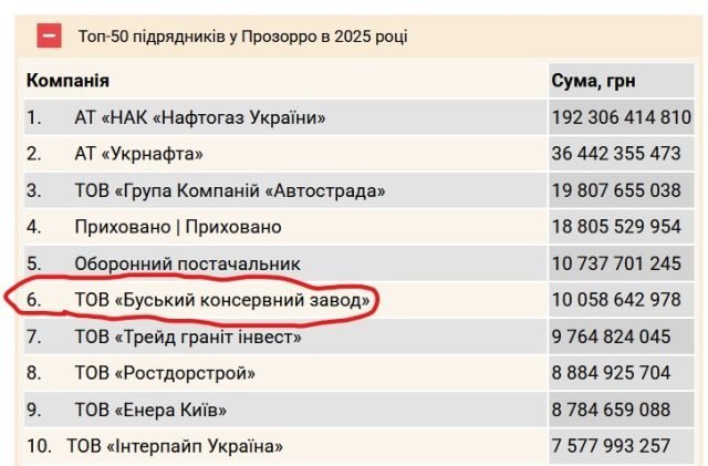 ТОВ Буський консервний завод входить до топ-6 постачальників ДОТ