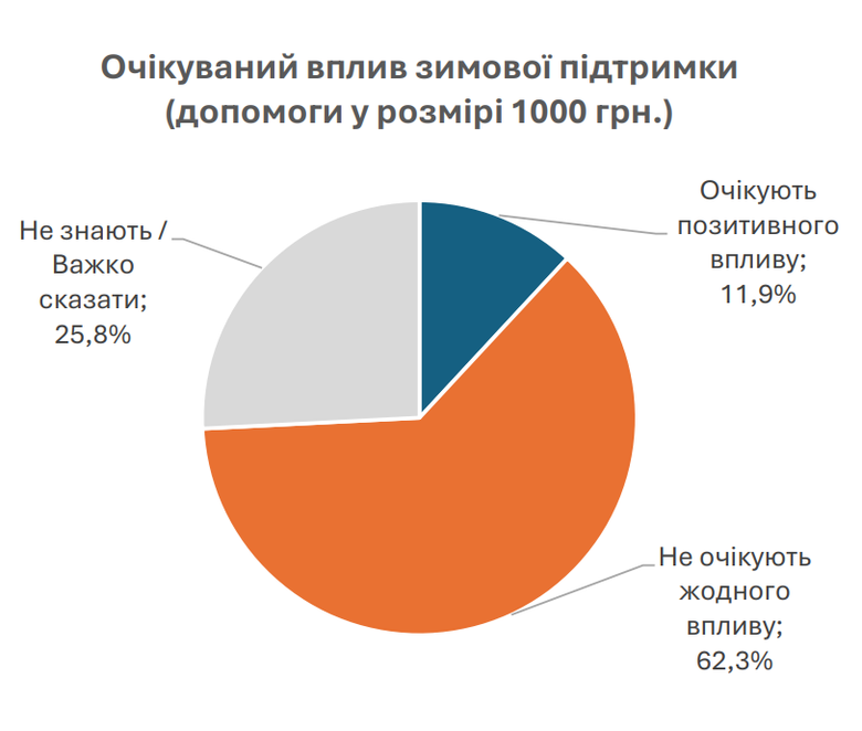 42% бізнесу в Україні не відчули впливу "Національного кешбеку"