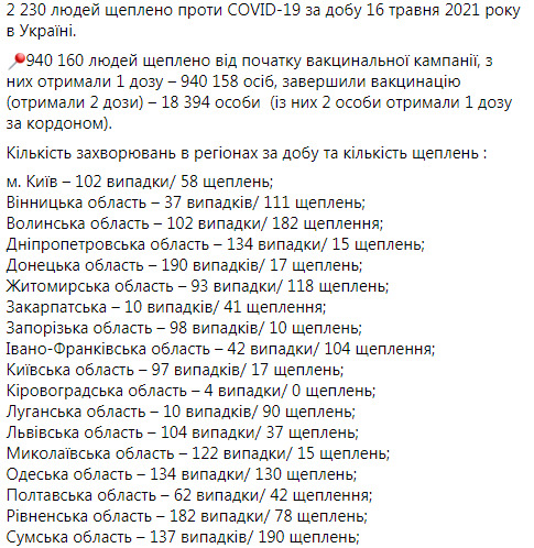 В Україні за добу від COVID-19 померли 109 осіб, зафіксовано 2 136 нових випадків зараження, 6 869 осіб одужали 13