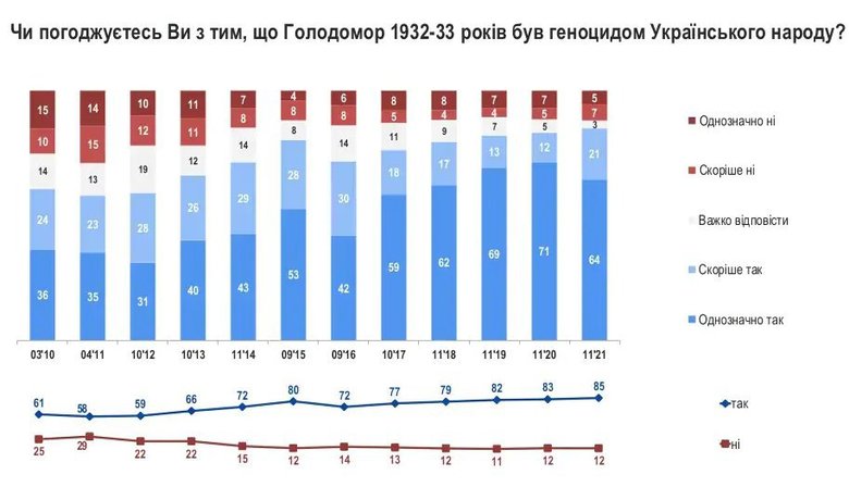 85% українців вважають Голодомор 1932-1933 років геноцидом українського народу, - опитування Рейтингу 01