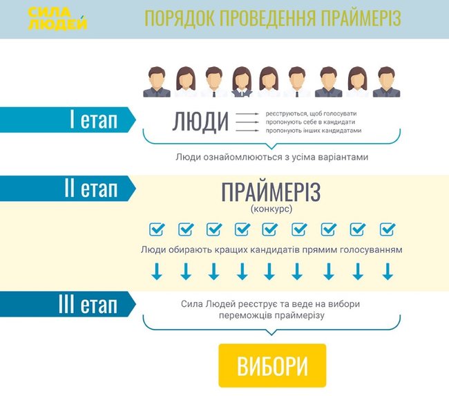 Партія Сила Людей оголосила про початок праймеріз 01