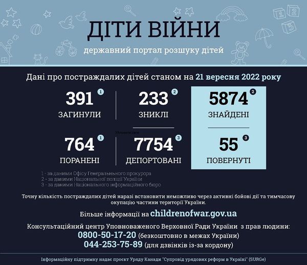 More than 7,000 Ukrainian children have been forcibly deported to Russia since beginning of war 01