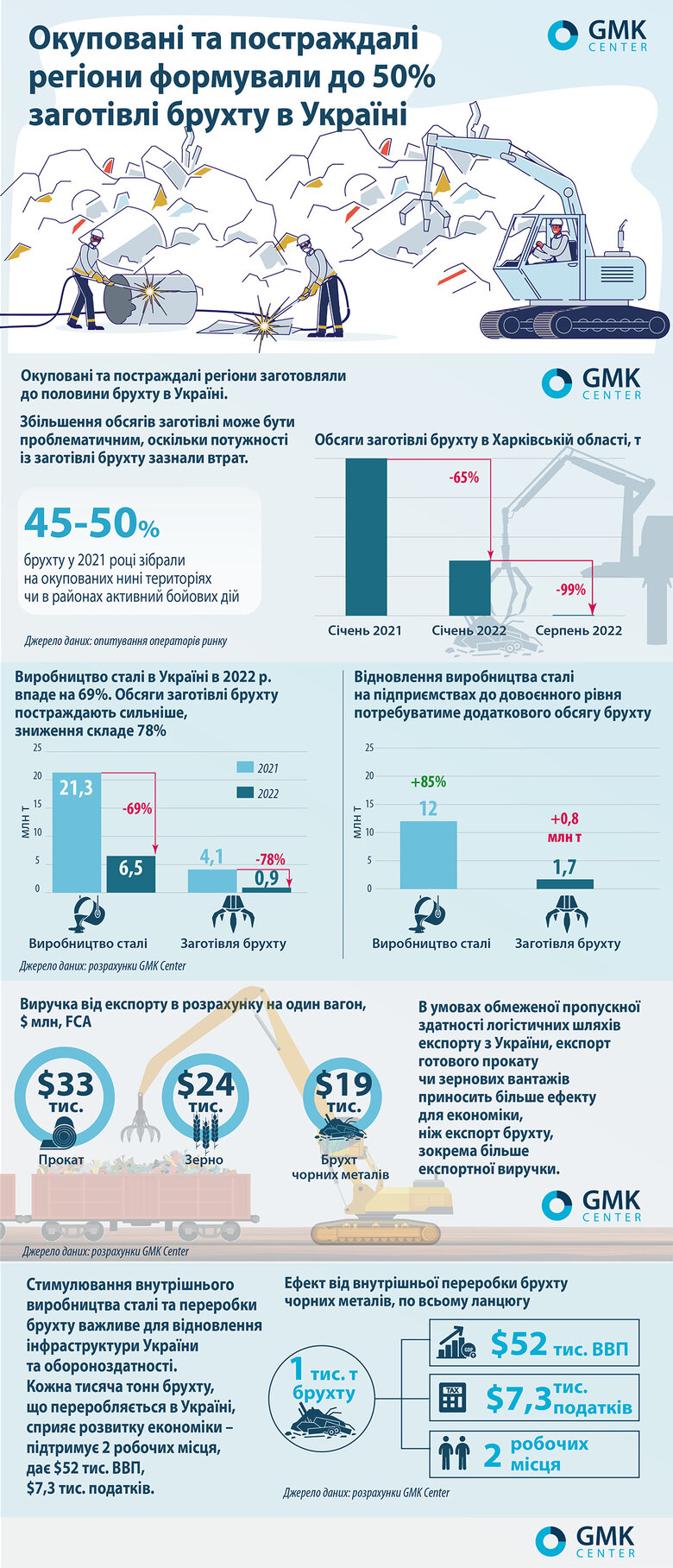 Окуповані та постраждалі регіони забезпечували 50% заготівлі брухту в Україні 01