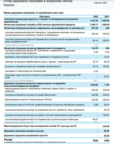 Як держава допомагатиме фермерам грошима у 2022 році 02