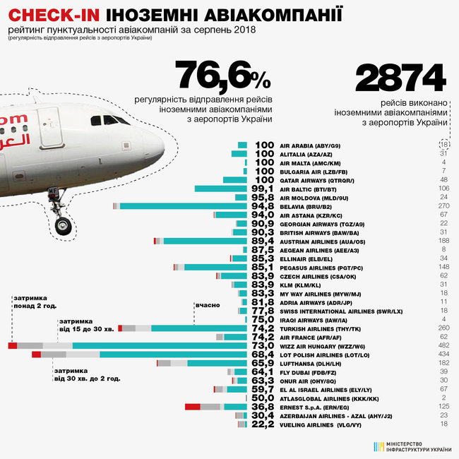 Мининфраструктуры опубликовало рейтинг пунктуальности авиакомпаний в августе 02