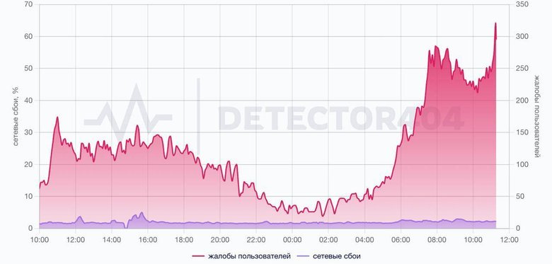 В России начали блокировать Telegram: что известно?