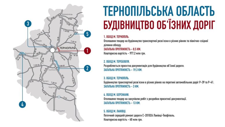 Цьогоріч на Тернопільщині збудують пять обїзних доріг, - ОДА 01