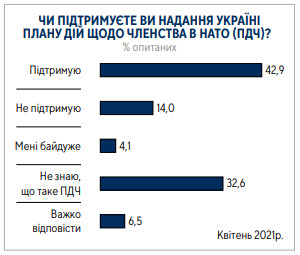 62% громадян за вступ України в ЄС, 54% - за членство в НАТО, - опитування Центру Разумкова 24