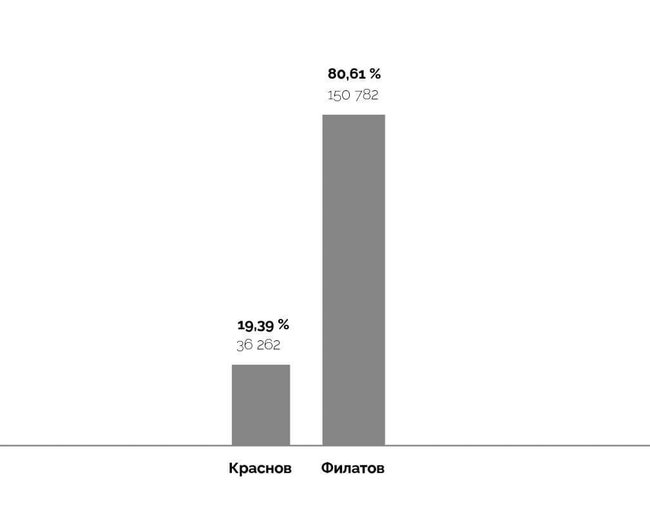 Філатов переміг на виборах мера Дніпра, набравши 80,61% голосів 01