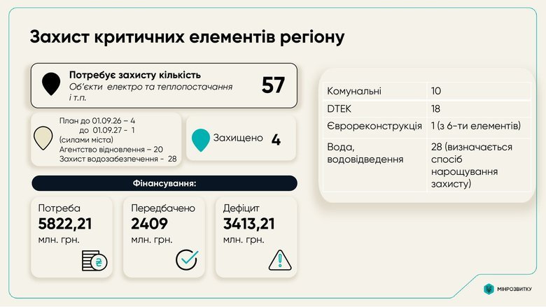 Предложения Киева к плану энергоустойчивости